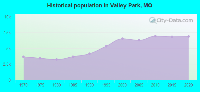 Historical population in Valley Park, MO