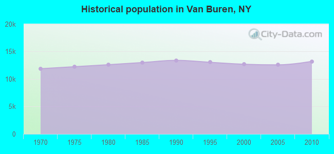 Historical population in Van Buren, NY