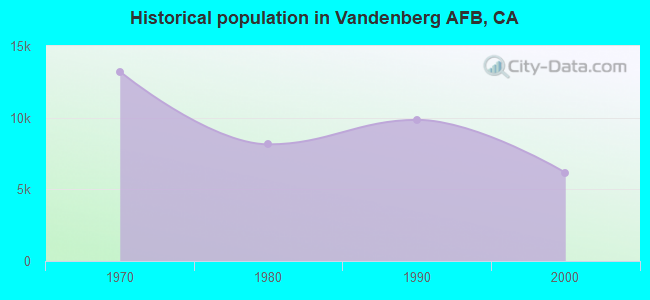 Historical population in Vandenberg AFB, CA