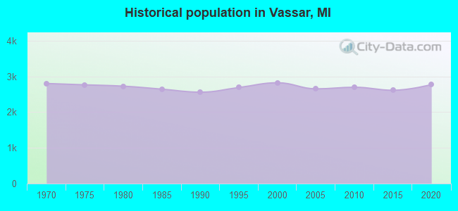 Historical population in Vassar, MI