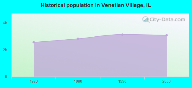 Historical population in Venetian Village, IL