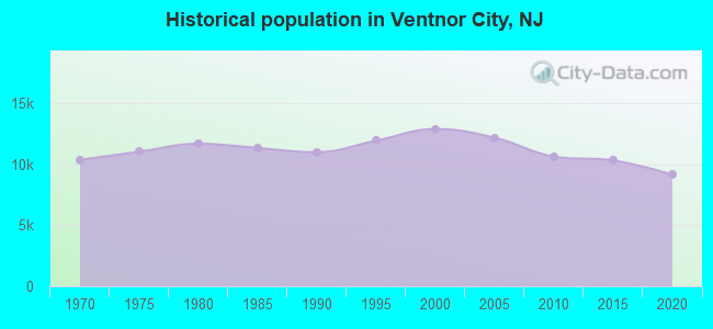 Historical population in Ventnor City, NJ
