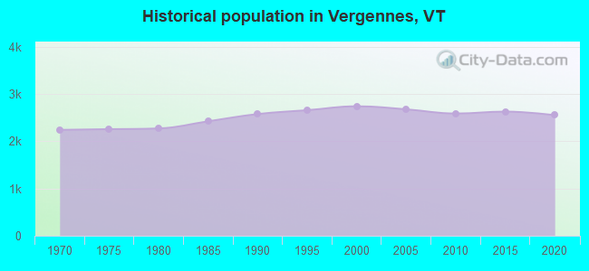 Historical population in Vergennes, VT