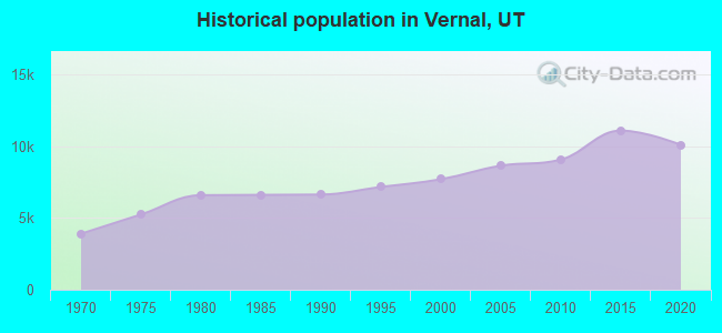 Historical population in Vernal, UT