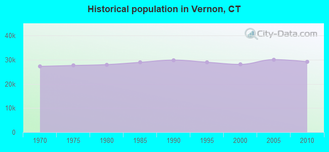 Historical population in Vernon, CT