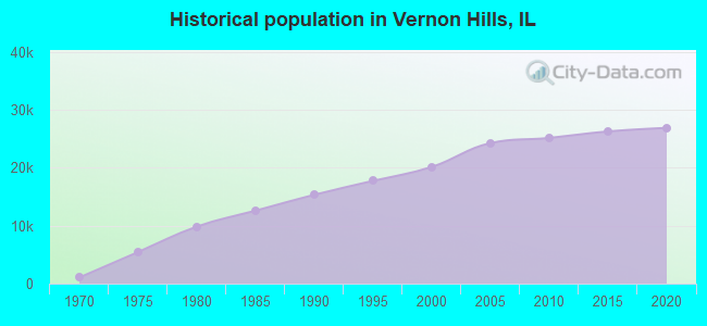 Historical population in Vernon Hills, IL