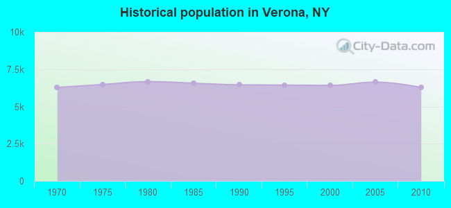 Historical population in Verona, NY
