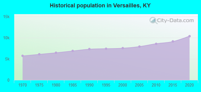 Historical population in Versailles, KY