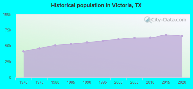 Historical population in Victoria, TX