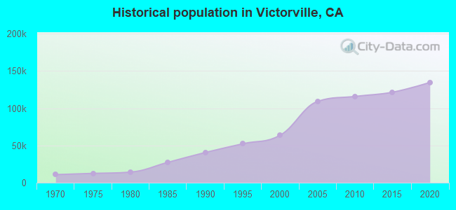 Historical population in Victorville, CA