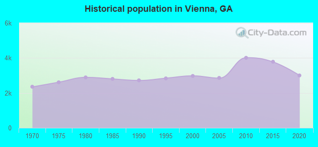 Historical population in Vienna, GA