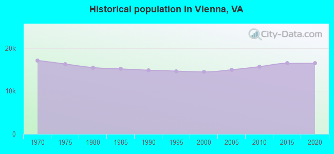 Historical population in Vienna, VA