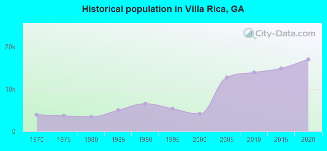 Historical population in Villa Rica, GA