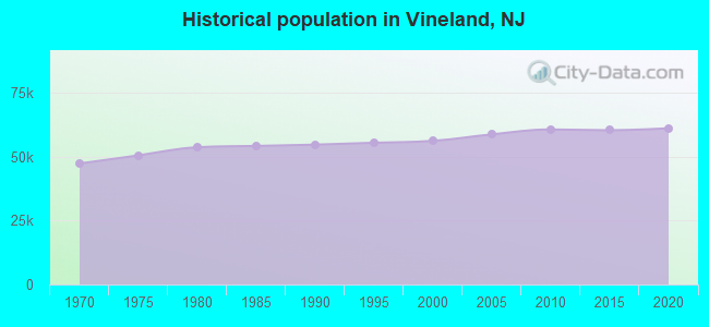 Historical population in Vineland, NJ