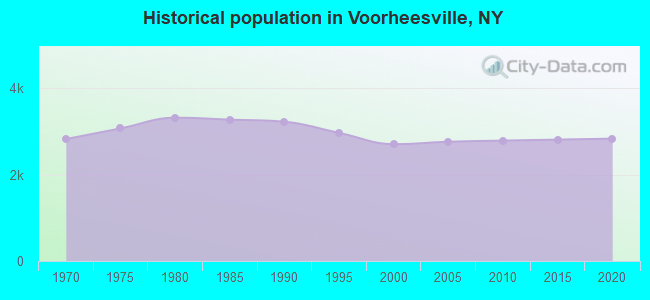 Historical population in Voorheesville, NY