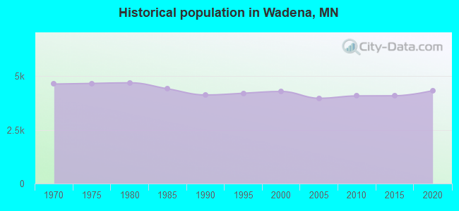 Historical population in Wadena, MN