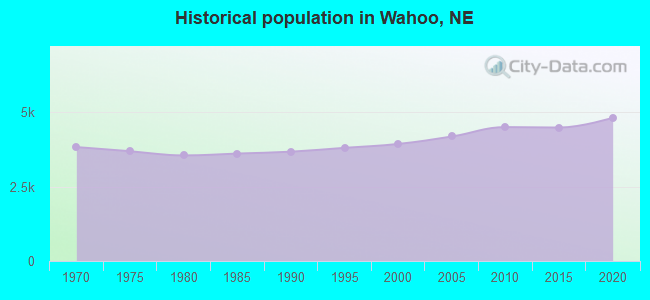 Historical population in Wahoo, NE