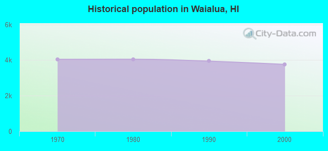 Historical population in Waialua, HI