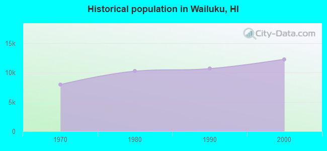 Historical population in Wailuku, HI