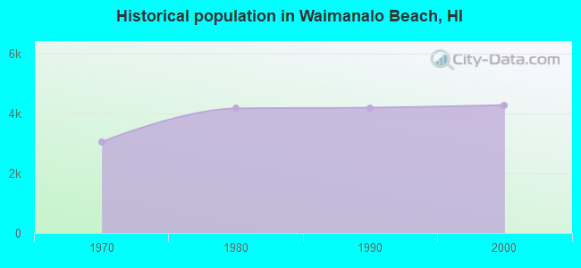 Historical population in Waimanalo Beach, HI