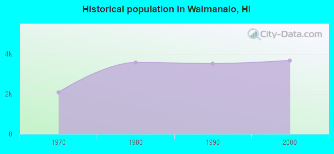 Historical population in Waimanalo, HI
