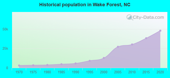 Historical population in Wake Forest, NC