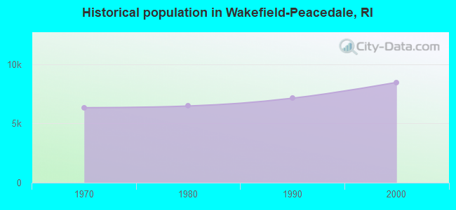 Historical population in Wakefield-Peacedale, RI
