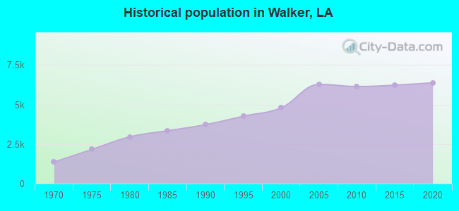Historical population in Walker, LA