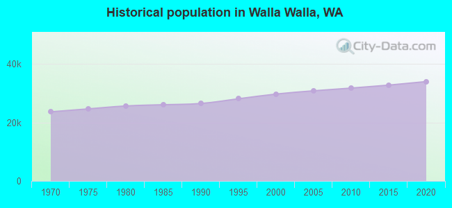 Historical population in Walla Walla, WA
