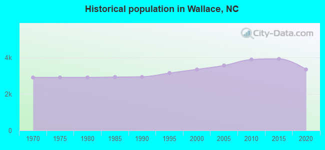 Historical population in Wallace, NC