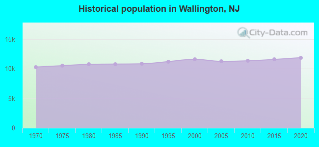 Historical population in Wallington, NJ