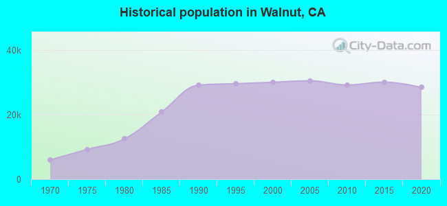 Historical population in Walnut, CA