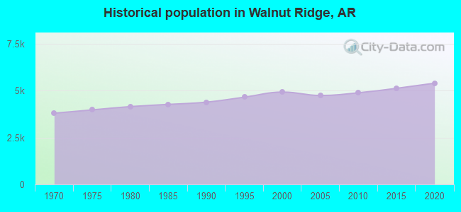 Historical population in Walnut Ridge, AR
