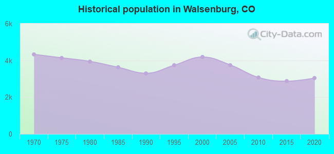 Historical population in Walsenburg, CO