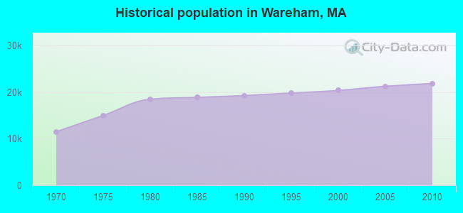 Historical population in Wareham, MA
