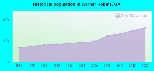 Historical population in Warner Robins, GA