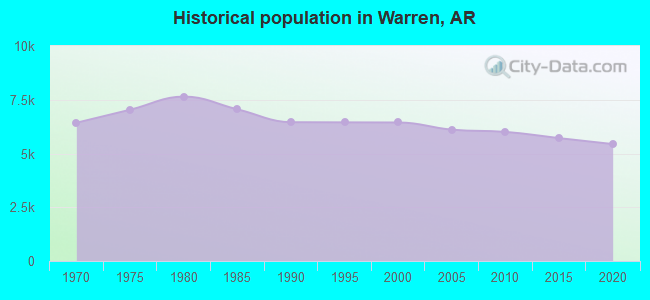 Historical population in Warren, AR