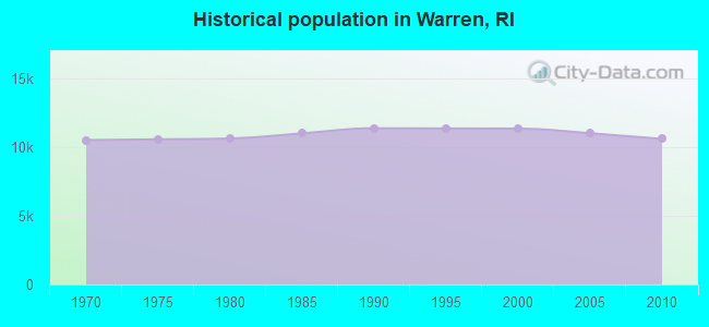 Historical population in Warren, RI