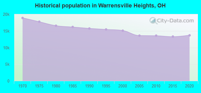 Historical population in Warrensville Heights, OH