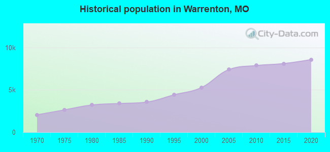 Historical population in Warrenton, MO