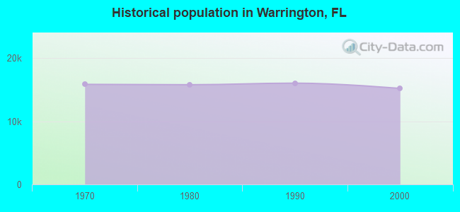 Historical population in Warrington, FL
