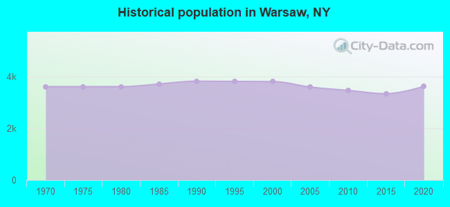 Historical population in Warsaw, NY