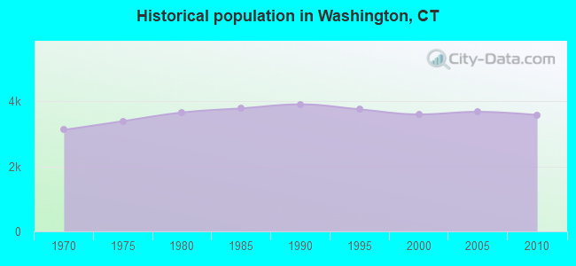 Historical population in Washington, CT