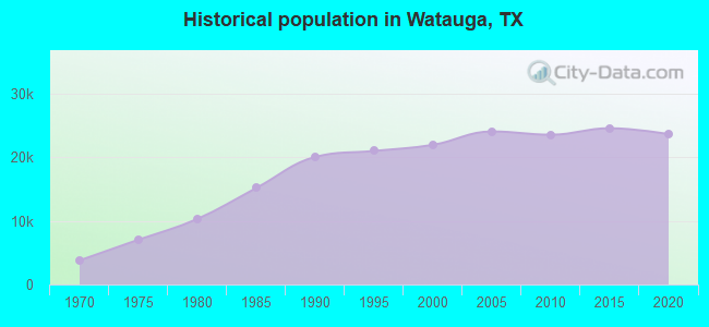 Historical population in Watauga, TX