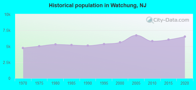Historical population in Watchung, NJ