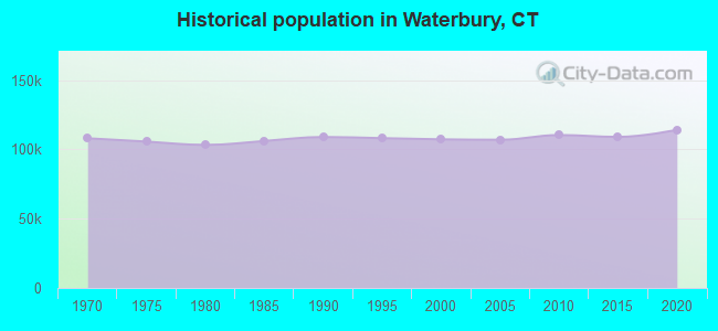 Historical population in Waterbury, CT