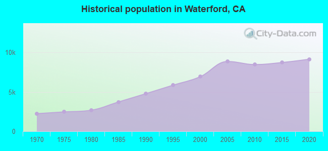 Historical population in Waterford, CA