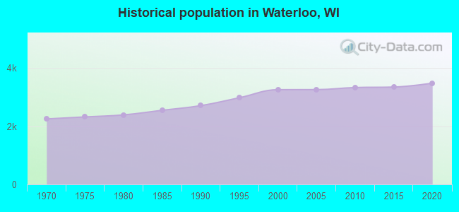 Historical population in Waterloo, WI