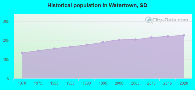 Historical population in Watertown, SD