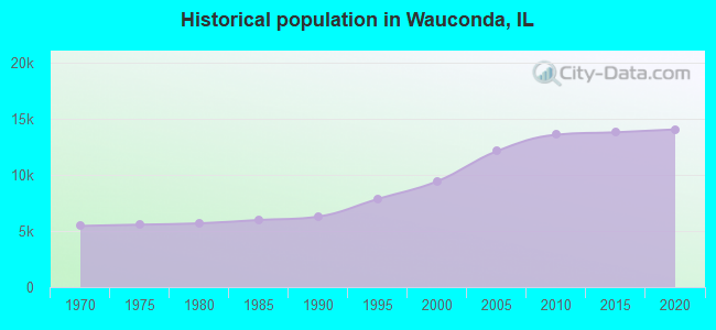 Historical population in Wauconda, IL